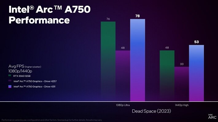 کارایی بیشتر نسبت به قیمت پرداختی کارت گرافیک Arc A750 نسبت به RTX 3060