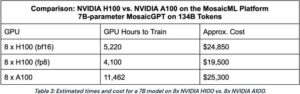 مقایسه کارایی پردازشگرهای گرافیکی H100 و A100 انویدیا در آموزش مدل‌های GPT