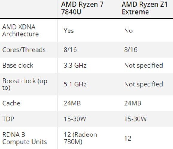 تفاوت مشخصات فنی پردازشگرهای سری Ryzen Z1 و Ryzen 7040U