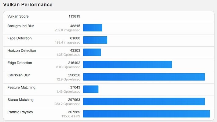 کارت گرافیک Radeon RX 7800 XT در دیتابیس Geekbench مشاهده شد